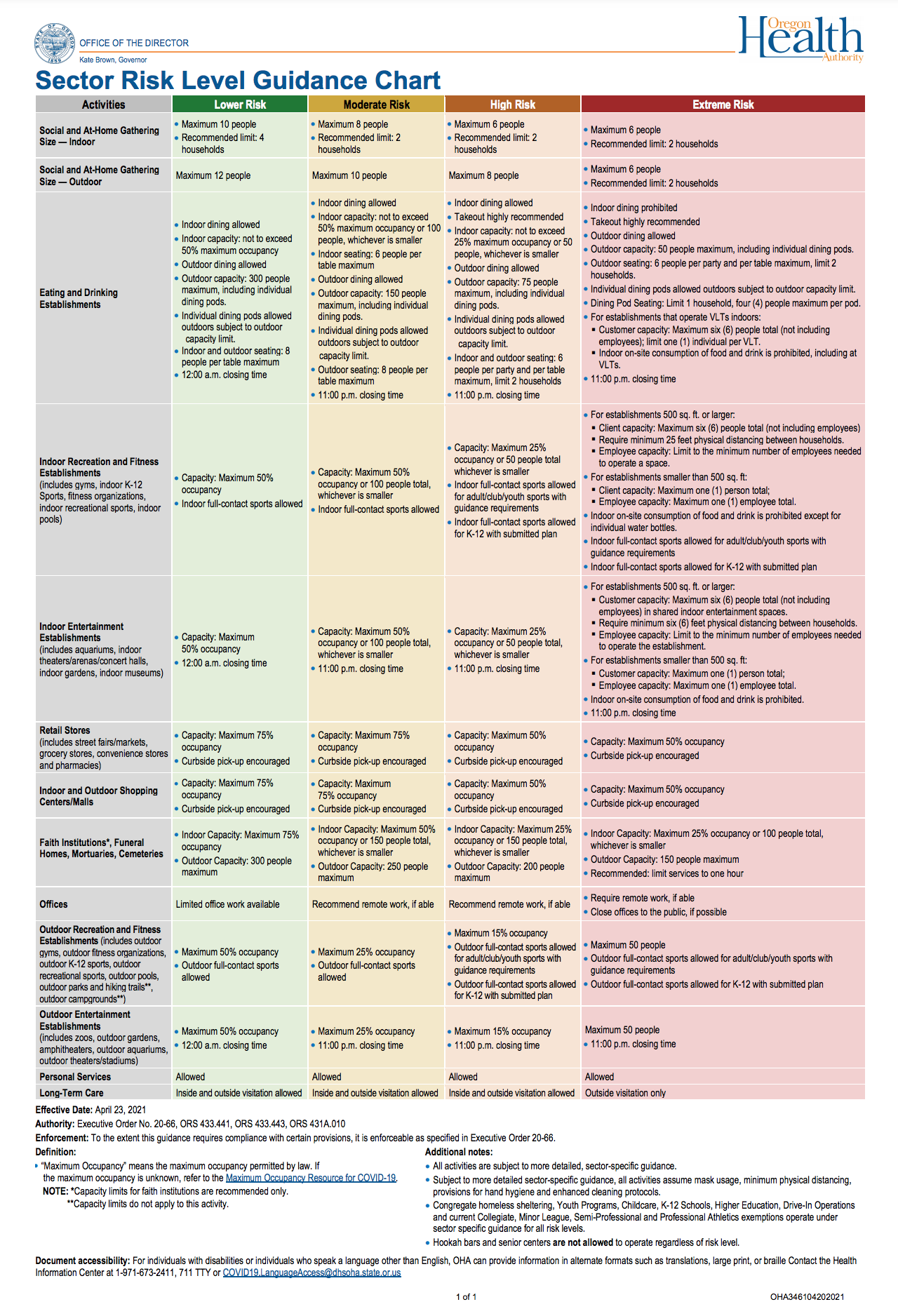 County risk levels for COVID in Oregon